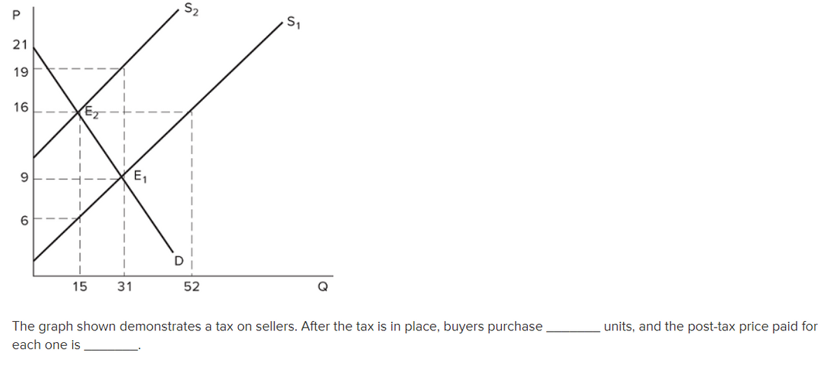 P
21
19
16
9
6
15
31
E₁
D
52
52
S₁
Q
The graph shown demonstrates a tax on sellers. After the tax is in place, buyers purchase
each one is
units, and the post-tax price paid for