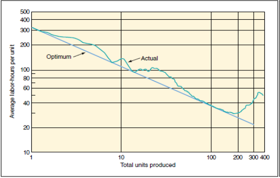 500
400
300
200
Optimum
Actual
100
60
20
10
10
100
200 300 400
Total units produced
Average labor-hours per unit
888
