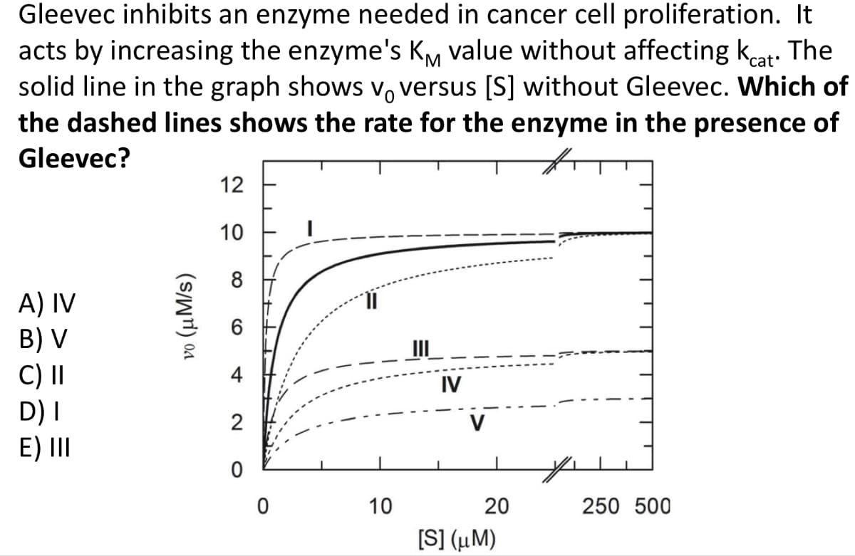 Gleevec inhibits an enzyme needed in cancer cell proliferation. It
acts by increasing the enzyme's KM value without affecting kat. The
solid line in the graph shows vo versus [S] without Gleevec. Which of
the dashed lines shows the rate for the enzyme in the presence of
Gleevec?
A) IV
B) V
C) II
D) I
E) III
vo (μM/s)
12
10
8
4
2
0
0
10
IV
20
[S] (μM)
250 500