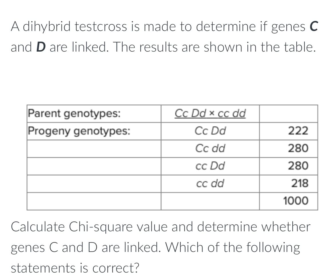 A dihybrid testcross is made to determine if genes C
and D are linked. The results are shown in the table.
Parent genotypes:
Progeny genotypes:
Cc Dd x cc dd
Cc Dd
Cc dd
cc Dd
cc dd
222
280
280
218
1000
Calculate Chi-square value and determine whether
genes C and D are linked. Which of the following
statements is correct?