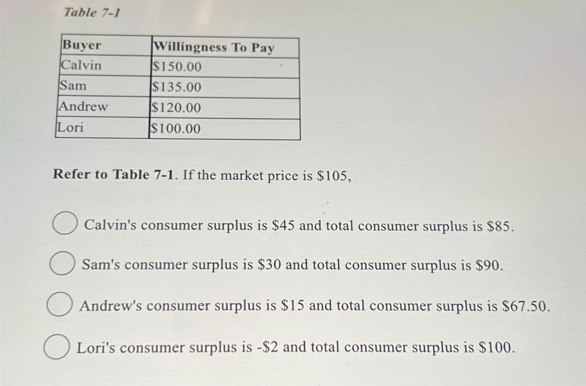 Table 7-1
Buyer
Willingness To Pay
Calvin
$150.00
Sam
$135.00
Andrew
$120.00
Lori
$100.00
Refer to Table 7-1. If the market price is $105,
☐ Calvin's consumer surplus is $45 and total consumer surplus is $85.
Sam's consumer surplus is $30 and total consumer surplus is $90.
☐ Andrew's consumer surplus is $15 and total consumer surplus is $67.50.
Lori's consumer surplus is -$2 and total consumer surplus is $100.