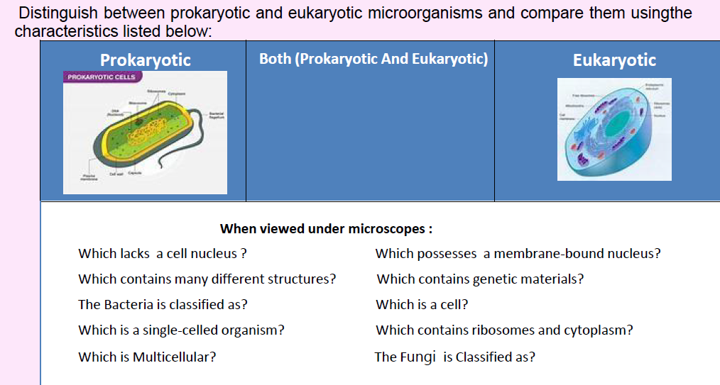 Distinguish between prokaryotic and eukaryotic microorganisms and compare them usingthe
characteristics listed below:
Prokaryotic
Both (Prokaryotic And Eukaryotic)
Eukaryotic
PROKARYOTIC CELLS
When viewed under microscopes :
Which lacks a cell nucleus ?
Which possesses a membrane-bound nucleus?
Which contains many different structures?
Which contains genetic materials?
The Bacteria is classified as?
Which is a cell?
Which is a single-celled organism?
Which contains ribosomes and cytoplasm?
Which is Multicellular?
The Fungi is Classified as?
