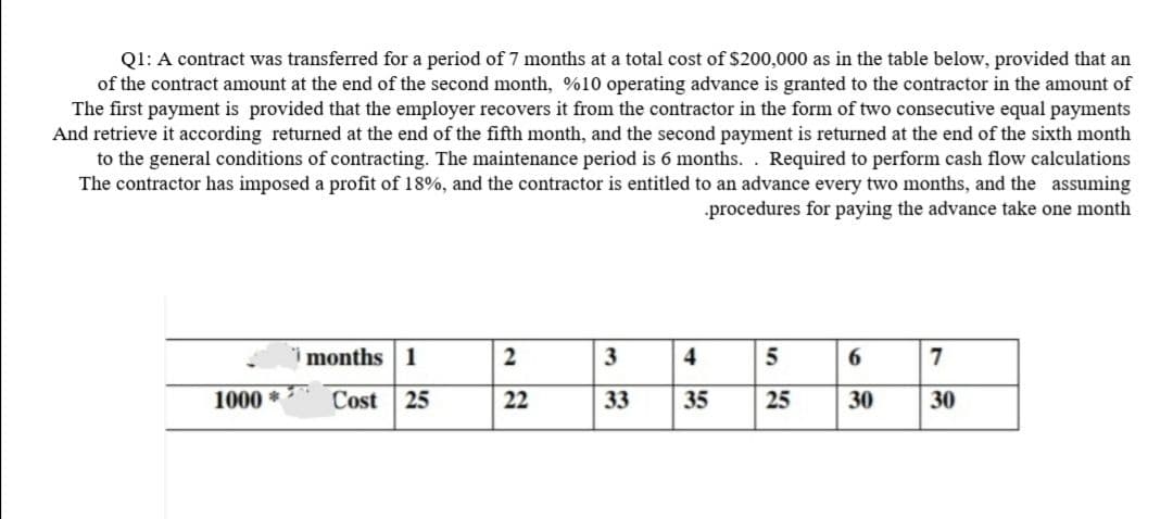 Q1: A contract was transferred for a period of 7 months at a total cost of $200,000 as in the table below, provided that an
of the contract amount at the end of the second month, %10 operating advance is granted to the contractor in the amount of
The first payment is provided that the employer recovers it from the contractor in the form of two consecutive equal payments
And retrieve it according returned at the end of the fifth month, and the second payment is returned at the end of the sixth month
to the general conditions of contracting. The maintenance period is 6 months. . Required to perform cash flow calculations
The contractor has imposed a profit of 18%, and the contractor is entitled to an advance every two months, and the assuming
procedures for paying the advance take one month
i months 1
2
3
4
6.
7
1000 *
Cost
25
22
33
35
25
30
30
