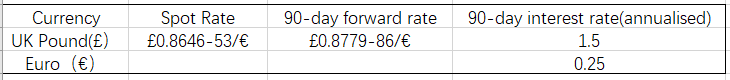 90-day forward rate
Currency
UK Pound(£)
Euro (€)
Spot Rate
90-day interest rate(annualised)
£0.8646-53/€
£0.8779-86/€
1.5
0.25
