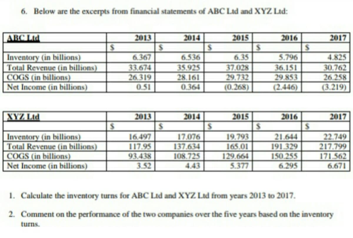 6. Below are the excerpts from financial statements of ABC Ltd and XYZ Ltd:
ABC Ltd
Inventory (in billions)
Total Revenue (in billions)
COGS (in billions)
Net Income (in billions)
XYZ Ltd
Inventory (in billions)
Total Revenue (in billions)
COGS (in billions)
Net Income (in billions)
$
$
2013
6.367
33.674
26.319
0.51
2013
16.497
117.95
93.438
3.52
$
2014
6.536
35.925
28.161
0.364
2014
17.076
137.634
108.725
4.43
$
$
2015
6.35
37.028
29.732
(0.268)
2015
19.793
165.01
129.664
5.377
$
2016
5.796
36.151
29.853
(2.446)
2016
21.644
191.329
150.255
6.295
$
$
2017
4.825
30.762
26.258
(3.219)
2017
22.749
217.799
171.562
6.671
1. Calculate the inventory turns for ABC Ltd and XYZ Ltd from years 2013 to 2017.
2. Comment on the performance of the two companies over the five years based on the inventory
turns.