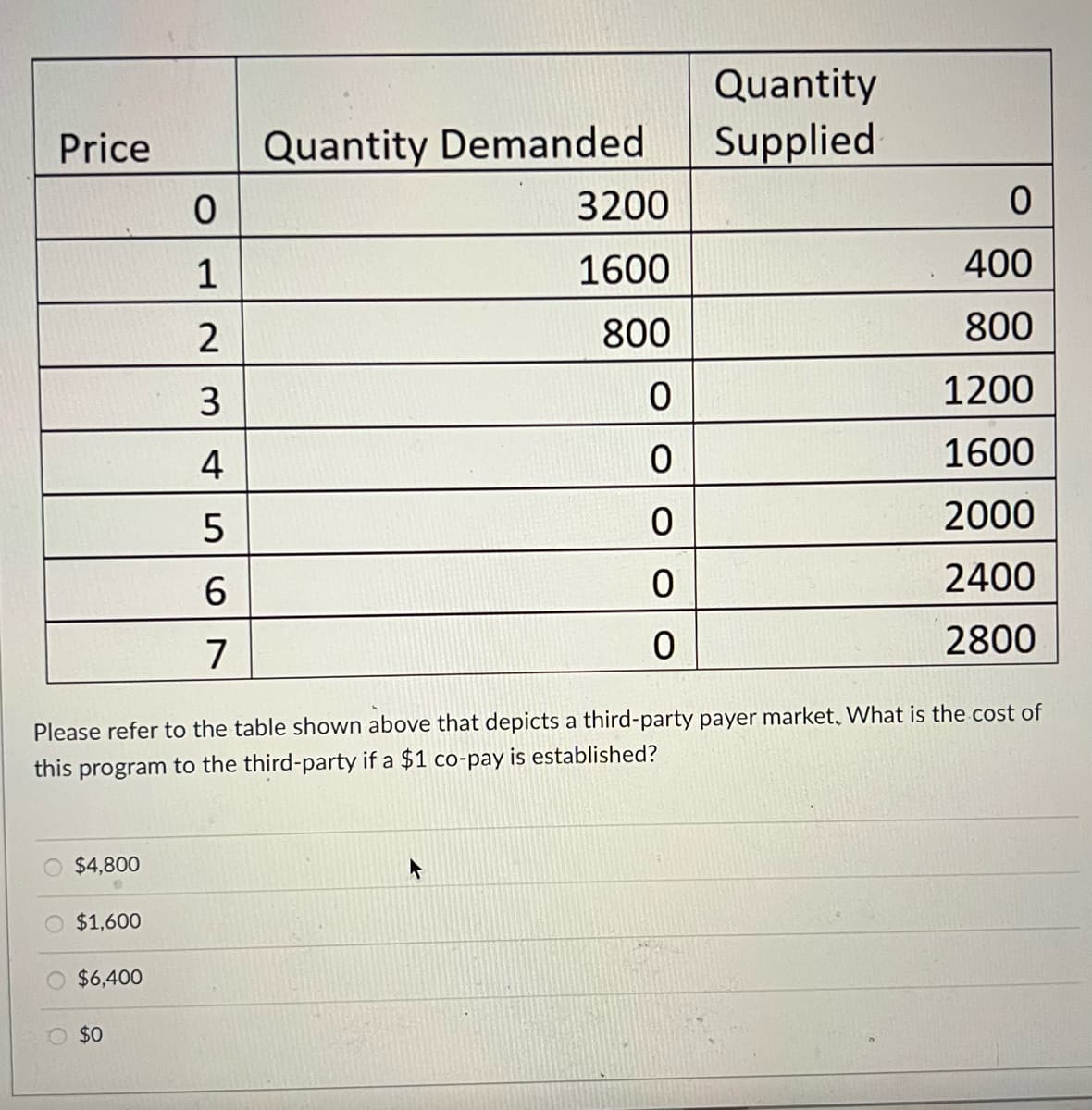 Quantity
Price
Quantity Demanded
Supplied
3200
1
1600
400
2
800
800
3
1200
4
1600
2000
2400
7
2800
Please refer to the table shown above that depicts a third-party payer market, What is the cost of
this program to the third-party if a $1 co-pay is established?
$4,800
$1,600
$6,400
$0
