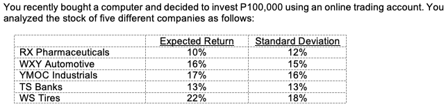You recently bought a computer and decided to invest P100,000 using an online trading account. You
analyzed the stock of five different companies as follows:
RX Pharmaceuticals
WXY Automotive
YMOC Industrials
TS Banks
WS Tires
Expected Return
10%
16%
17%
Standard Deviation
12%
15%
16%
13%
22%
13%
18%

