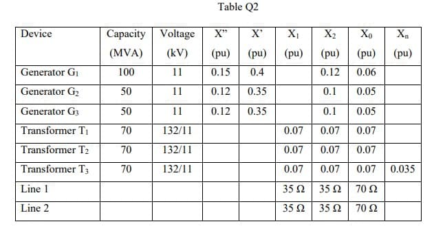 Device
Generator G₁
Generator G₂
Generator G3
Transformer Ti
Transformer T2
Transformer T3
Line 1
Line 2
Capacity Voltage
(MVA)
(kV)
100
11
50
11
50
11
70
132/11
70
132/11
70
132/11
Table Q2
X' X₁ X₂
(pu)
X"
(pu) (pu)
0.15
0.4
0.12
0.35
0.12
0.35
0.07
0.07
0.07
Xo
(pu) (pu)
0.12
0.06
0.1
0.05
0.1
0.05
0.07
0.07
0.07
0.07
0.07
0.07
35 52
35 92
35 92
35 92
70 92
70 92
Xn
(pu)
0.035