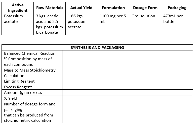 Active
Raw Materials
Actual Yield
Formulation
Dosage Form
Packaging
Ingredient
Potassium
1.66 kgs.
potassium
kgs. potassium acetate
3 kgs. acetic
1100 mg per 5 Oral solution
473ml per
acetate
acid and 2.5
ml
bottle
bicarbonate
SYNTHESIS AND PACKAGING
Balanced Chemical Reaction
% Composition by mass of
each compound
Mass to Mass Stoichiometry
Calculation
Limiting Reagent
Excess Reagent
Amount (g) in excess
% Yield
Number of dosage form and
packaging
that can be produced from
stoichiometric calculation
