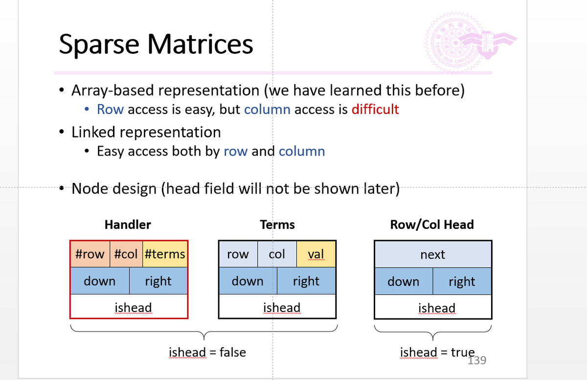 Sparse Matrices
A UNIVE
Array-based representation (we have learned this before)
• Row access is easy, but column access is difficult
• Linked representation
Easy access both by row and column
Node design (head field will not be shown later)
Handler
Terms
Row/Col Head
#row #col #terms
row
col
val
next
down
right
down
right
down
right
ishead
ishead
ishead
ishead = false
ishead = true
139
