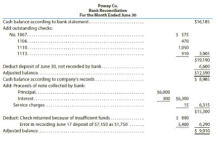 Poway Co.
Bank Reconciliation
For the Month Ended June 30
Cash balance according to bank statement...
Add outstanding checks:
$16,185
$ 575
470
No. 1067....
1106..
1110..
1,050
1113.
910
3,005
$19,190
Deduct deposit of June 30, not recorded by bank.
Adjusted balance..
Cash balance according to company's records.
Add: Proceeds of note collected by bank:
Principal..
6,600
$12,590
5 8,985
$6,000
300 $6,300
Interest...
Service charges
15
$15,300
6,315
Deduct: Check returned because of insufficient funds.
$ 890
5400
...
Error in recording June 17 deposit of $7,150 as $1,750
6,290
$ 9010
Adjusted balance.
