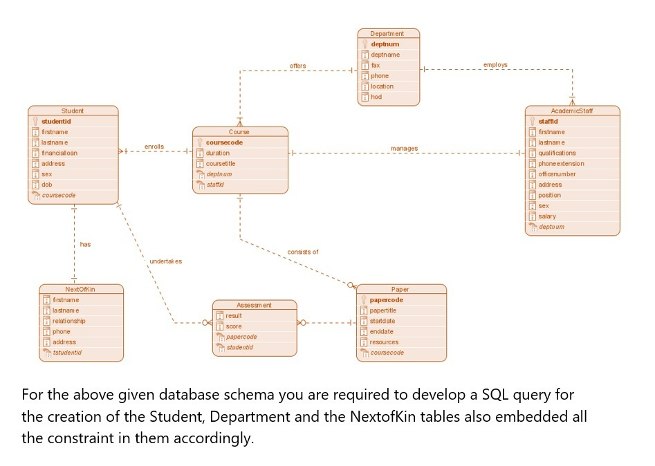 Department
deptnum
deptname
offers
fax
employs
phone
lo cation
hod
Student
AcademicStaff
studentid
staffid
firstname
Course
firstname
E lastnam e
E finandalloan
coursecode
la stname
enrolls
manages
duration
-
qualifications
E coursetitle
deptn um
E phoneextension
offi cenumber
address
sex
dob
staffid
E address
coursecode
E position
E sex
E salary
deptn um
has
consists of
undertakes
NextOfKin
Paper
firstname
рарercode
Assessm ent
A lastnam e
papertitle
result
E relationship
H phone
startdate
score
enddate
papercode
address
resources
studentid
tstudentid
coursecode
For the above given database schema you are required to develop a SQL query for
the creation of the Student, Department and the NextofKin tables also embedded all
the constraint in them accordingly.
