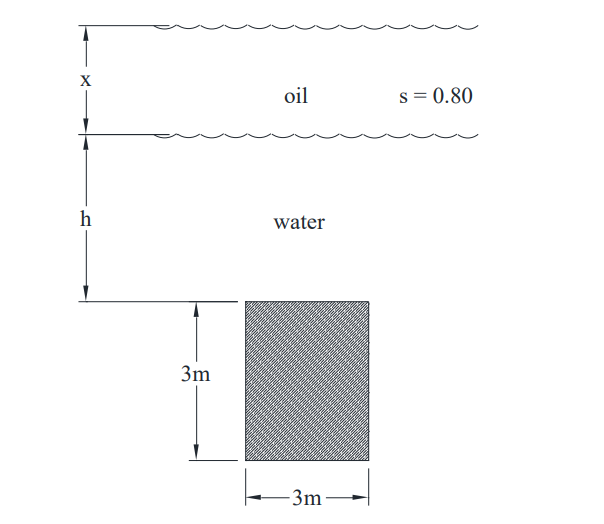 X
oil
s = 0.80
h
water
3m
-3m
