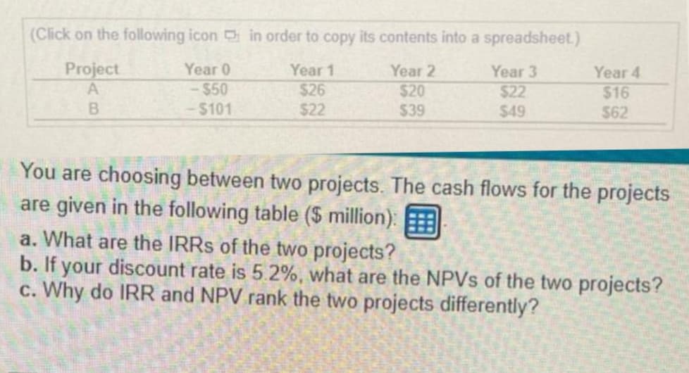 (Click on the following icon in order to copy its contents into a spreadsheet.)
Year 1
Year 2
Year 3
Year 0
-$50
-$101
$26
$20
$22
$22
$39
$49
Project
A
B
Year 4
$16
$62
You
are choosing between two projects. The cash flows for the projects
are given in the following table ($ million):
a. What are the IRRs of the two projects?
b. If your discount rate is 5.2%, what are the NPVs of the two projects?
c. Why do IRR and NPV rank the two projects differently?