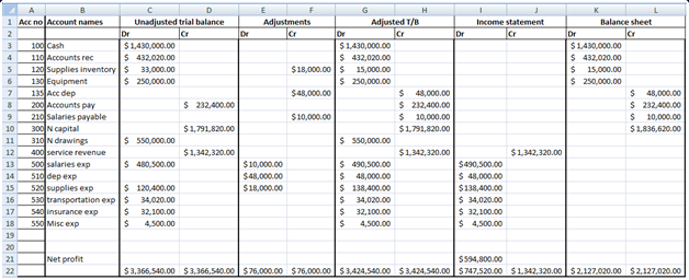 A.
G
H
K.
L
Unadjusted trial balance
Dr
Adjusted T/B
cr
1 Acc no Account names
Adjustments
Balance sheet
Cr
$1430,000.00
Income statement
Cr
Dr
Dr
Dr
Cr
Dr
100 Cash
110 Accounts rec
120 Supplies inventory $ 33,000.00
130 Equipment
135 Acc dep
200 Accounts pay
210 salaries payable
300N capital
310N drawings
400 service revenue
$1,430,000.00
$ 432,020.00
3
$1,430,000.00
$ 432,020.00
$ 432,020.00
$18,000.00 | $ 15,000.00
$ 250,000.00
4
15,000.00
6
$ 250,000.00
$ 250,000.00
$ 48,000.00
$ 232,400.00
$48,000.00
48,000.00
$ 232,400.00
$ 232,400.00
$10,000.00
10,000.00
10,000.00
10
$1,791,820.00
$1,791,820.00
$1,836,620.00
11
$ 550,000.00
$ 550,000.00
12
$1,342,320.00
$1,342,320.00
$1,342,320.00
500 salaries exp
510 dep exp
520 supplies exp
530 transportation exp$ 34,020.00
540 insurance exp
13
$ 480,500.00
$10,000.00
$ 490,500.00
$490,500.00
$ 48,000.00
$138,400.00
14
$48,000.00
48,000.00
15
$ 120,400.00
$18,000.00
$ 138,400.00
$ 34,020.00
$ 32,100.00
$ 4,500.00
16
34,020.00
17
32,100.00
32,100.00
5s0 Misc exp
4,500.00
18
4,500.00
19
20
21
Net profit
$594,800.00
22
$3,366,540.00 $3,366,540.00 S76,000.00 $76,000.00 $3,424,540.00 $3,424,540.00 $747,520.00 $1.342,320.00 $2.127,020.00 $2,127,020.00
