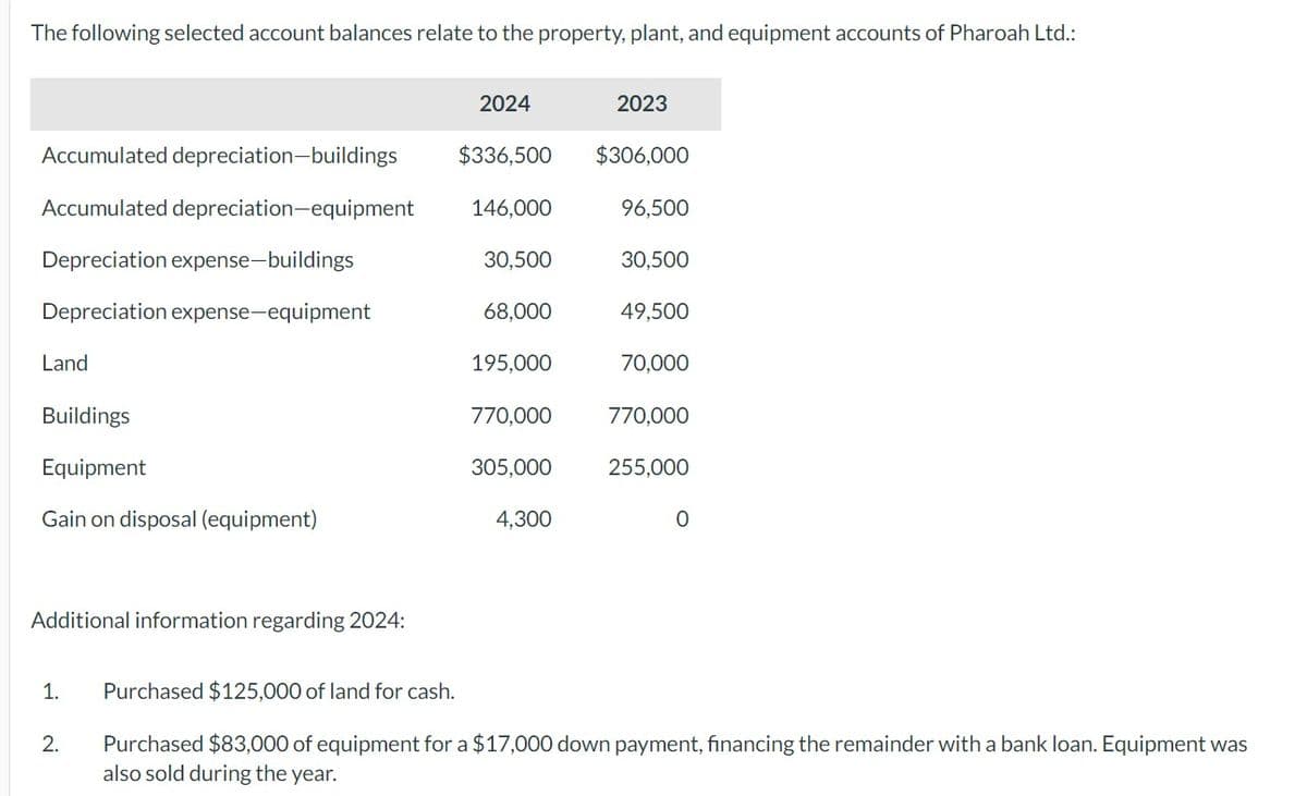 The following selected account balances relate to the property, plant, and equipment accounts of Pharoah Ltd.:
2024
2023
Accumulated depreciation-buildings
$336,500 $306,000
Accumulated depreciation-equipment
146,000
96,500
Depreciation expense-buildings
30,500
30,500
Depreciation expense-equipment
68,000
49,500
Land
195,000
70,000
Buildings
770,000
770,000
Equipment
305,000
255,000
Gain on disposal (equipment)
4,300
0
Additional information regarding 2024:
1.
Purchased $125,000 of land for cash.
2.
Purchased $83,000 of equipment for a $17,000 down payment, financing the remainder with a bank loan. Equipment was
also sold during the year.