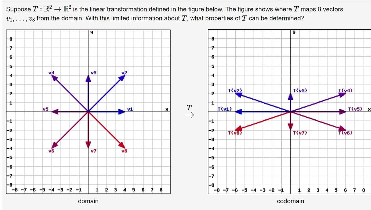 Suppose T: R² → R2 is the linear transformation defined in the figure below. The figure shows where T maps 8 vectors
V₁,..., vg from the domain. With this limited information about T, what properties of T can be determined?
У
У
-1
-2
-3
-4
v6
8
7
6
5
v4
4
3
2
1
v5
*
v1
v3
v2
8
7
6
5
4
3
21
T(v2)
T(v3)
T(v4)
T
*
T(v1)
-1
-2
T(v8)
T(v7)
T(v6)
-3
T(v5) x
v7
v8
-5
-5
-6
-6
-7
-7
-8
-8
-8 -7 -6 -5 -4 -3 -2 -1
1 2 3 4 5 6 7 8
-8 -7 -6 -5 -4 -3 -2 -1
1 2 3 4 5 6 7 8
domain
codomain