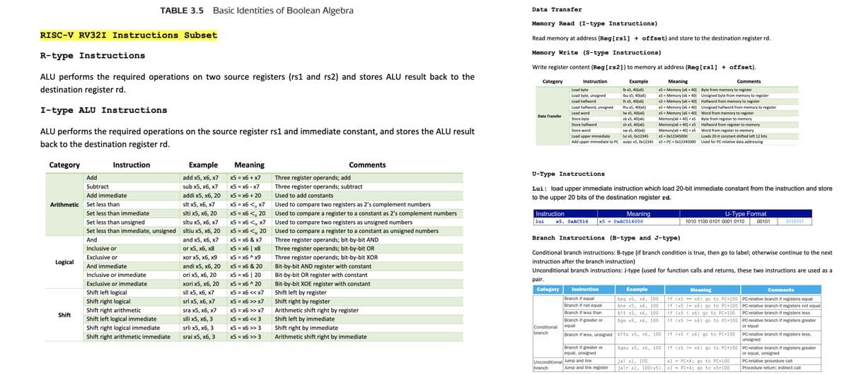 RISC-V RV321 Instructions Subset
R-type Instructions
ALU performs the required operations on two source registers (rs1 and rs2) and stores ALU result back to the
destination register rd.
I-type ALU Instructions
ALU performs the required operations on the source register rs1 and immediate constant, and stores the ALU result
back to the destination register rd.
Category
Arithmetic
Logical
TABLE 3.5 Basic Identities of Boolean Algebra
Shift
Instruction
Add
Subtract
Add immediate
Set less than
Set less than immediate
Set less than unsigned
Set less than immediate, unsigned
And
Inclusive or
Exclusive or
And immediate
Inclusive or immediate
Exclusive or immediate
Shift left logical
Shift right logical
Shift right arithmetic
Shift left logical immediate
Shift right logical immediate
Shift right arithmetic immediate
Example
add x5, x6, x7
sub x5, x6, x7
addi x5, x6, 20
slt x5, x6, x7
slti x5, x6, 20
sltu x5, x6, x7
sltiu x5, x6, 20
and x5, x6, x7
or x5, x6, x8
xor x5, x6, x9
andi x5, x6, 20
ori x5, x6, 20
xori x5, x6, 20
sll x5, x6, x7
srl x5, x6, x7
sra x5, x6, x7
slli x5, x6, 3
srli x5, x6, 3
srai x5, x6, 3
Meaning
x5 = x6 +x7
x5 = x6 - x7
x5 = x6 + 20
x5 = x6 < x7
x5 = x6 < 20
x5 = x6 <₁ x7
x5 = x6 <₁ 20
x5 = x6 & x7
x5 = x6 | x8
x5 = x6 ^ x9
x5 = x6 & 20
x5 = x6 | 20
x5 = x6 ^ 20
x5 = x6 << x7
x5 = x6 >> x7
x5 = x6 >> x7
x5 = x6 << 3
x5 = x6 >> 3
x5 = x6 >> 3
Comments
Three register operands; add
Three register operands; subtract
Used to add constants
Used to compare two registers as 2's complement numbers
Used to compare a register to a constant as 2's complement numbers
Used to compare two registers as unsigned numbers
Used to compare a register to a constant as unsigned numbers
Three register operands; bit-by-bit AND
Three register operands; bit-by-bit OR
Three register operands; bit-by-bit XOR
Bit-by-bit AND register with constant
Bit-by-bit OR register with constant
Bit-by-bit XOE register with constant
Shift left by register
Shift right by register
Arithmetic shift right by register
Shift left by immediate
Shift right by immediate
Arithmetic shift right by immediate
Data Transfer
Memory Read (I-type Instructions)
Read memory at address (Reg [rsl] + offset) and store to the destination register rd.
Memory Write (S-type Instructions)
Write register content (Reg [rs2]) to memory at address (Reg [rs1] + offset).
Category
Data Transfer
Instruction
lui
Instruction
Example
lb x5, 40(x6)
Ibu x5, 40(x6)
Ih x5, 40(x6)
Ihu x5, 40(x6)
Store byte
Iw x5, 40(x6)
sb x5, 40(x6)
sh x5, 40(x6)
sw x5, 40(x6)
Store halfword
Store word
Load upper immediate
lui x5, 0x12345
Add upper immediate to PC auipc x5, 0x12345
Category
Load byte
Load byte, unsigned
Load halfword
Conditional
branch
Load halfword, unsigned
Load word
U-Type Instructions
Lui: load upper immediate instruction which load 20-bit immediate constant from the instruction and store
to the upper 20 bits of the destination register rd.
x5, 0xAC516
x5= 0xAC516000
Meaning
Instruction
Branch if equal
Branch if not equal
Branch if less than
Branch if greater or
equal
Branch if less, unsigned
Branch if greater or
equal, unsigned
Unconditional Jump and link
branch
Jump and link register
Meaning
x5 = Memory [x6+40]
x5 = Memory [x6+40]
x5 = Memory [x6 + 40]
x5 = Memory [x6+40]
x5 = Memory [x6 + 40]
Memory[x6 +40] = x5
Memory[x6 +40] = x5
Memory[x6 + 40] = x5
x50x12345000
x5 PC + 0x12345000
Example
beq x5, x6, 100
bne x5, x6, 100
blt x5, x6, 100
bge x5, x6, 100
Branch Instructions (B-type and J-type)
Conditional branch instructions: B-type (if branch condition is true, then go to label; otherwise continue to the next
instruction after the branch instruction)
Unconditional branch instructions: J-type (used for function calls and returns, these two instructions are used as a
pair.
bltu x5, x6, 100
bgeu x5, x6, 100
Byte from memory to register
Unsigned byte from memory to register
Halfword from memory to register
Unsigned halfword from memory to register
Word from memory to register
Byte from register to memory
Halfword from register to memory
Word from register to memory
Loads 20-it constant shifted left 12 bits
Used for PC-relative data addressing
jal x1, 100
jalr x1, 100 (x5)
Comments
U-Type Format
00101
1010 1100 0101 0001 0110
Meaning
if (x5 x6) go to PC+100
if (x5 x6) go to PC+100
if (x5 x6) go to PC+100
if (x5 > x6) go to PC+100
if (x5 x6) go to PC+100
if (x5 > x6) go to PC+100
x1 = PC+4; go to PC+100
x1 = PC+4; go to x5+100
0110111
Comments
PC-relative branch if registers equal
PC-relative branch if registers not equal
PC-relative branch if registers less
PC-relative branch if registers greater
or equal
PC-relative branch if registers less,
unsigned
PC-relative branch if registers greater
or equal, unsigned
PC-relative procedure call
Procedure return; indirect call