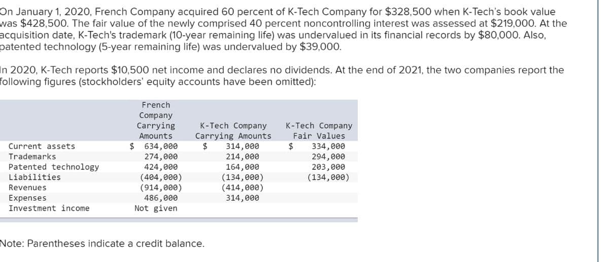 On January 1, 2020, French Company acquired 60 percent of K-Tech Company for $328,500 when K-Tech's book value
was $428,500. The fair value of the newly comprised 40 percent noncontrolling interest was assessed at $219,000. At the
acquisition date, K-Tech's trademark (10-year remaining life) was undervalued in its financial records by $80,000. Also,
patented technology (5-year remaining life) was undervalued by $39,000.
In 2020, K-Tech reports $10,500 net income and declares no dividends. At the end of 2021, the two companies report the
following figures (stockholders' equity accounts have been omitted):
Current assets
Trademarks
Patented technology
Liabilities
Revenues
Expenses
Investment income.
French
Company
Carrying
Amounts
$ 634,000
274,000
424,000
(404,000)
(914,000)
486,000
Not given
K-Tech Company
Carrying Amounts
$
Note: Parentheses indicate a credit balance.
314,000
214,000
164,000
(134,000)
(414,000)
314,000
K-Tech Company
Fair Values
$ 334,000
294,000
203,000
(134,000)