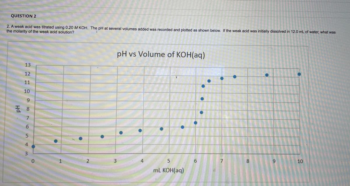 QUESTION 2
2. A weak acid was titrated using 0.20 M KOH. The pH at several volumes added was recorded and plotted as shown below. If the weak acid was initially dissolved in 12.0 mL of water, what was
the molarity of the weak acid solution?
pH vs Volume of KOH(aq)
13
12
11
10
9.
8
7.
6.
8
10
2.
3
4
mL KOH(aq)
654 3
