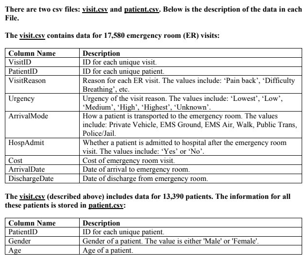 There are two csv files: visit.csv and patient.csv. Below is the description of the data in each
File.
The visit.csv contains data for 17,580 emergency room (ER) visits:
Column Name
Description
| ID for each unique visit.
ID for each unique patient.
Reason for each ER visit. The values include: 'Pain back’, 'Difficulty
Breathing', etc.
Urgency of the visit reason. The values include: 'Lowest', 'Low',
"Medium', 'High', 'Highest', 'Unknown'.
How a patient is transported to the emergency room. The values
include: Private Vehicle, EMS Ground, EMS Air, Walk, Public Trans,
VisitID
PatientID
VisitReason
Urgency
ArrivalMode
Police/Jail.
HospAdmit
Whether a patient is admitted to hospital after the emergency room
visit. The values include: 'Yes' or 'No’.
Cost of emergency room visit.
Date of arrival to emergency room.
Date of discharge from emergency room.
Cost
ArrivalDate
DischargeDate
The visit.csv (described above) includes data for 13,390 patients. The information for all
these patients is stored in patient.csy:
Column Name
PatientID
Description
ID for each unique patient.
Gender of a patient. The value is either 'Male' or 'Female'.
Age of a patient.
Gender
Age
