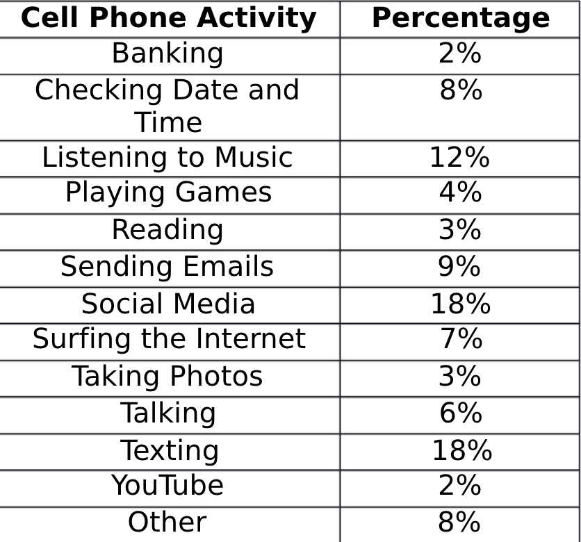 Cell Phone Activity
Banking
Checking Date and
Time
Percentage
2%
8%
Listening to Music
Playing Games
Reading
Sending Emails
Social Media
Surfing the Internet
Taking Photos
Talking
Texting
YouTube
12%
4%
3%
9%
18%
7%
3%
6%
18%
2%
Other
8%
