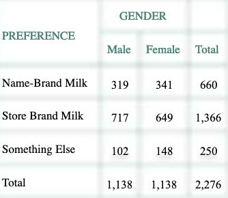 GENDER
PREFERENCE
Male Female Total
Name-Brand Milk
319
341
660
Store Brand Milk
717
649
1,366
Something Else
102
148
250
Total
1,138
1,138
2,276
