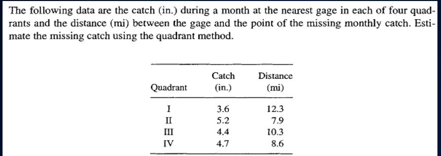The following data are the catch (in.) during a month at the nearest gage in each of four quad-
rants and the distance (mi) between the gage and the point of the missing monthly catch. Esti-
mate the missing catch using the quadrant method.
Quadrant
I
II
III
IV
Catch
(in.)
3.6
5.2
4.4
4.7
Distance
(mi)
12.3
7.9
10.3
8.6