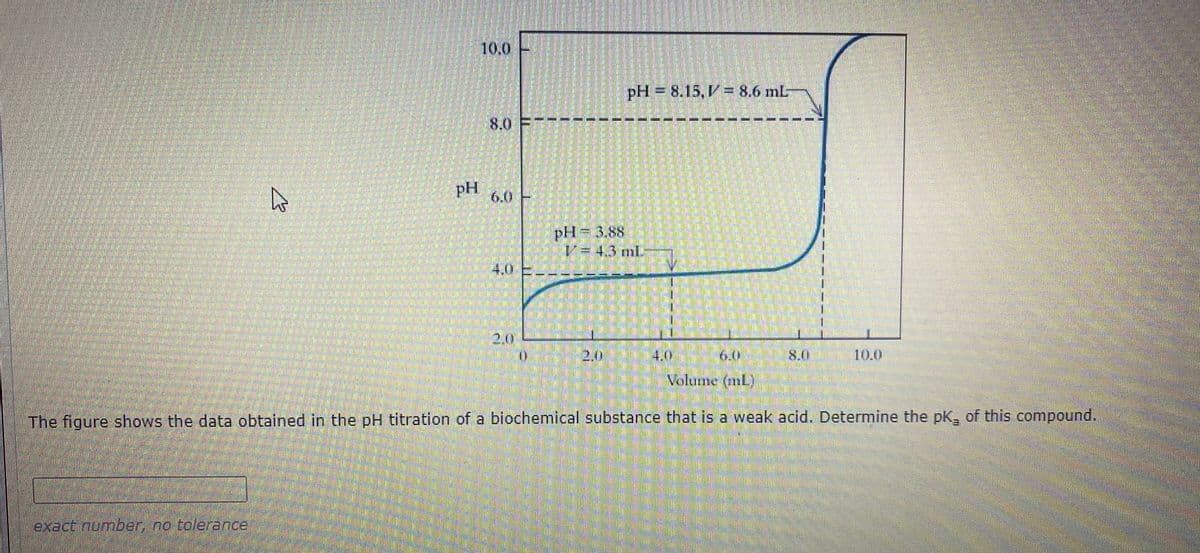 10.0
pH 8.15, V= 8.6 mL
8.0
pH
6.0
pH= 3.88
D%3D4,3ml.
4.0
2.0
2.0
4.0
6.0
8.0
10.0
Volume (mL)
The figure shows the data obtained in the pH titration of a biochemical substance that is a weak acid. Determine the pK, of this compound.
exact number, no tolerance
