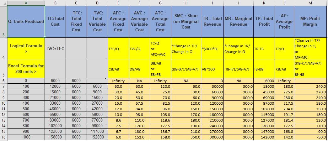 3
4
5
6
7
8
9
10
11
12
13
14
15
16
A
Q: Units Produced
Logical Formula
Excel Formula for
200 units >
0
100
200
300
400
500
600
700
800
900
1000
B
TC:Total
Cost
TVC+TFC
E
TFC:
AVC:
ATC:
Total
TVC:
AFC:
Total Average Average Average
Fixed Variable Fixed Variable
Cost Cost
Total
Cost
Cost
Cost
с
6000
6000
12000
6000
15000
6000
21000
6000
33000
6000
48000
6000
65000
6000
83000
6000
102000
6000
123000
6000
158000 6000
D
6000
9000
15000
27000
42000
59000
77000
96000
117000
152000
TFC/Q
C8/A8
Infinity
60.0
30.0
20.0
15.0
12.0
10.0
8.6
7.5
6.7
6.0
F
TVC/Q
D8/A8
ΝΑ
60.0
45.0
50.0
67.5
84.0
98.3
110.0
120.0
130.0
152.0
G
TC/Q
or
AFC+AVC
B8/A8
or
E8+F8
Infinity
120.0
75.0
70.0
82.5
96.0
108.3
118.6
127.5
136.7
158.0
H
SMC : Short
run Marginal
Cost
*Change in TC/
Change in Q
NA
(B8-B7)/(A8-A7) A8*300
60.0
30.0
60.0
120.0
150.0
170.0
180.0
190.0
210.0
350.0
*$300*Q
TR: Total MR: Marginal TP: Total
Revenue Revenue
Profit
J
0
30000
60000
90000
120000
150000
180000
210000
240000
270000
300000
*Change in TR/
Change in Q
K
ΝΑ
TR-TC
(18-17)/(A8-A7) 18-B8
L
69000
87000
102000
300.0
300.0
300.0
300.0
300.0
300.0 115000
300.0 127000
300.0 138000
300.0 147000
300.0 142000
AP:
Average
Profit
TP/Q
K8/A8
-6000 Infinity
18000
45000
180.0
225.0
230.0
217.5
204.0
191.7
181.4
172.5
163.3
142.0
or
MP: Profit
Margin
*Change in TP/
Change in Q
M
MR-MC
(K8-K7)/(A8-A7)
or
J8-H8
240.0
270.0
240.0
180.0
150.0
130.0
120.0
110.0
90.0
-50.0