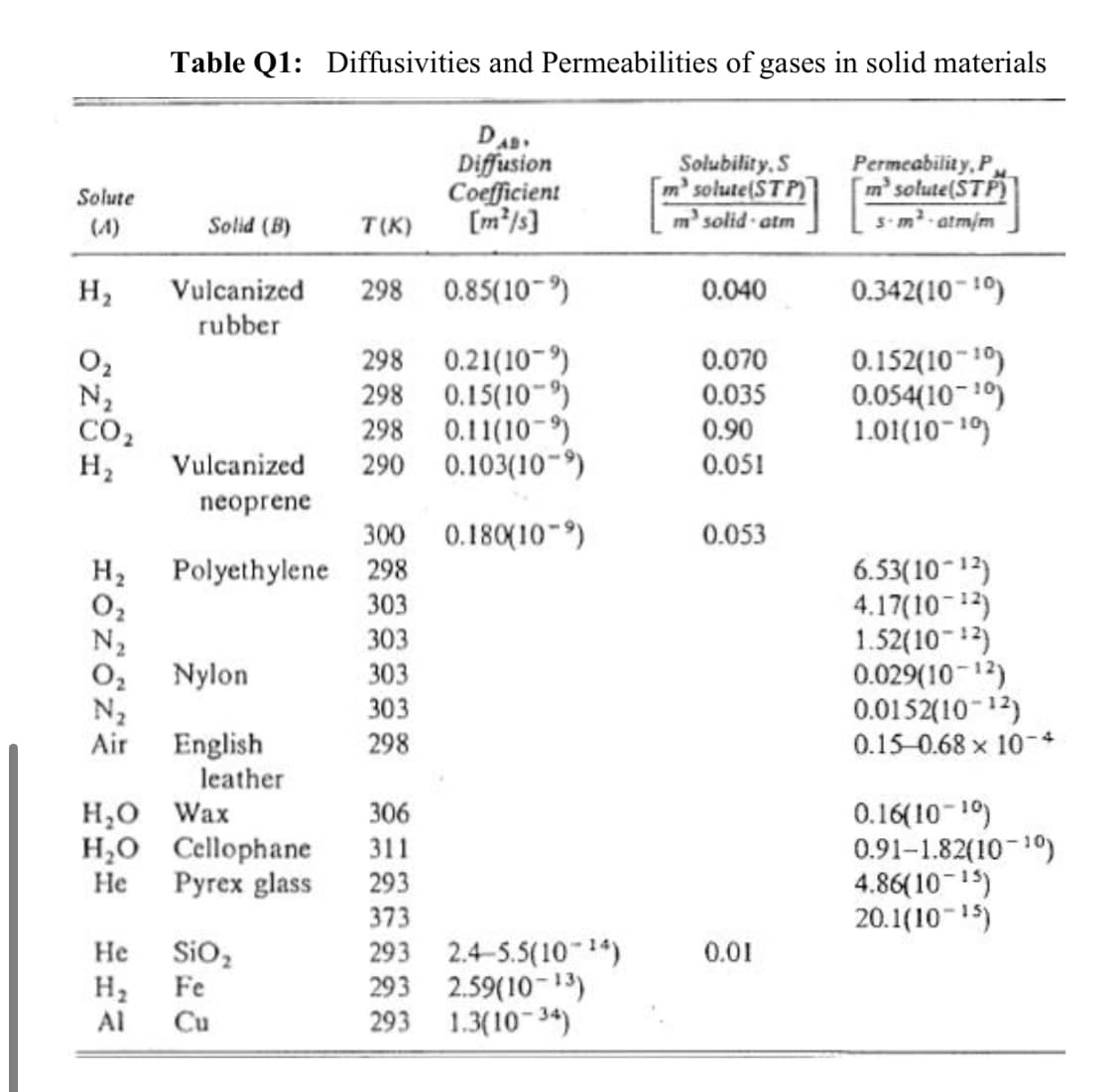 Table Q1: Diffusivities and Permeabilities of gases in solid materials
DAD
Diffusion
Coefficient
[m*/s]
Solubility, S
m' solute(STP)
m' solid atm
Permeability, P
m' solute(STP)
5-m- atm/m
Solute
(4)
Solid (B)
T(K)
H,
Vulcanized
298 0.85(10-)
0.040
0.342(10 10)
rubber
O2
N2
CO2
H2
298 0.21(10-)
298 0.15(10-)
298 0.11(10-9)
290 0.103(10-9)
0.152(10 10)
0.054(10-10)
1.01(10-1)
0.070
0.035
0.90
Vulcanized
0.051
neoprene
300 0.180(10-)
0.053
Polyethylene 298
303
6.53(10-12)
4.17(10-12)
1.52(10-12)
0.029(10-12)
0.0152(10-12)
0.15-0.68 x 10-
H2
303
Nylon
303
303
N2
Air
298
English
leather
H,O Wax
H,O Cellophane
He Pyrex glass
0.16(10-10)
0.91-1.82(10-10)
4.86(10-15)
20.1(10-15)
306
311
293
373
SiO,
H2
293 2.4-5.5(10-14)
293 2.59(10-13)
293 1.3(10-34)
Не
0.01
Fe
Al
Cu
