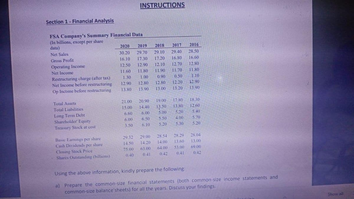 INSTRUCTIONS
Section 1- Financial Analysis
FSA Company's Summary Financial Data
(In billions, except per share
data)
2020
2019
2018
2017
2016
Net Sales
30.20
29.70
29.10
29.40
28.50
Gross Profit
16.10
17.30
17.20
16.80
16.60
Operating Income
Net Income
12.50
12.90
12.10
12.70
12.80
11.90
0.90
12.80
11.60
11.80
1.70
11.80
Restructuring charge (after tax)
Net Income before restructuring
Op Income before restructuring
1.30
1.00
0.50
L10
12.80
12.90
1390
12.90
12.20
13.80
13.90
13.00
13.20
17.80
20.90
14.40 13 50
5.00
Total Assets
21.00
19.00
18.30
Total Liabilities
15.00
13.80
12.60
Long Term Debt
Shareholder Equity
Treasury Stock at cost
6.60
6.00
6.00
5.20
5.40
6.50
5.70
5.50
5.20
4.00
3.50
6. 10
5.30
5.20
29 32
28.54
28 29
28.04
Basic Earnings per share.
Cash Dividends per share
29.00
14.50
14.20
14.00
13.60
13.00
53.00
Closing Stock Price
Shares Outstatiding (billions)
75.00
63.00
64.00
69.00
0.40
0.41
0.42
0,41
0 42
Using the above information, kindly prepare the following:
a) Prepare the common-size financial statements (both common-size income statements and
common-size balance sheets) for all the years. Discuss your findings.
Show all
