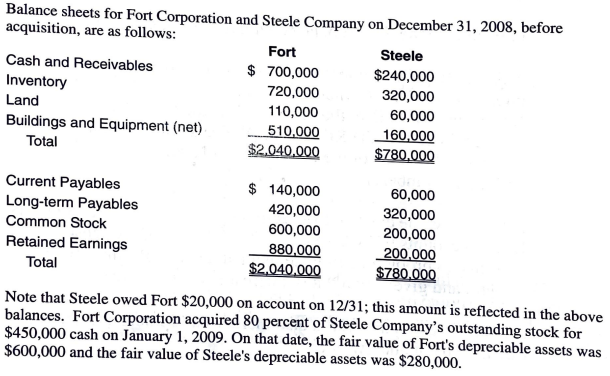 Balance sheets for Fort Corporation and Steele Company on December 31, 2008, before
acquisition, are as follows:
Fort
Steele
Cash and Receivables
$ 700,000
720,000
$240,000
Inventory
320,000
Land
110,000
60,000
Buildings and Equipment (net).
510,000
160,000
Total
$2.040.000
$780,000
Current Payables
$ 140,000
60,000
Long-term Payables
Common Stock
420,000
600,000
320,000
200,000
Retained Earnings
880,000
$2,040,000
200,000
$780.000
Total
Note that Steele owed Fort $20,000 on account on 12/31; this amount is reflected in the above
balances. Fort Corporation acquired 80 percent of Steele Company's outstanding stock for
$450,000 cash on January 1, 2009. On that date, the fair value of Fort's depreciable assets was
$600,000 and the fair value of Steele's depreciable assets was $280,000.
