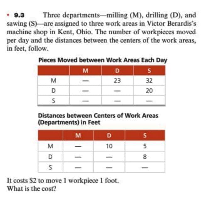 • 9.3
sawing (S)-are assigned to three work areas in Victor Berardis's
machine shop in Kent, Ohio. The number of workpieces moved
per day and the distances between the centers of the work areas,
in feet, follow.
Three departments-milling (M), drilling (D), and
Pieces Moved between Work Areas Each Day
M
D
S
M
23
32
D
20
Distances between Centers of Work Areas
(Departments) in Feet
M
D
M
10
5.
D
It costs $2 to move 1 workpiece 1 foot.
What is the cost?
