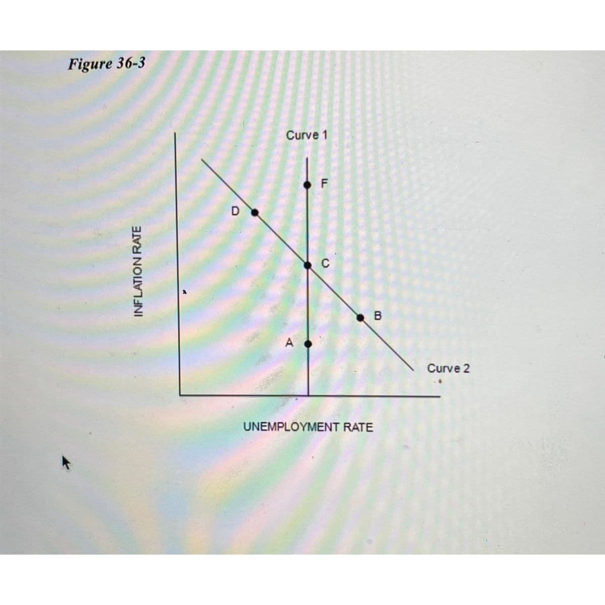 Figure 36-3
INFLATION RATE
D
Curve 1
A
F
C
UNEMPLOYMENT RATE
B
Curve 2