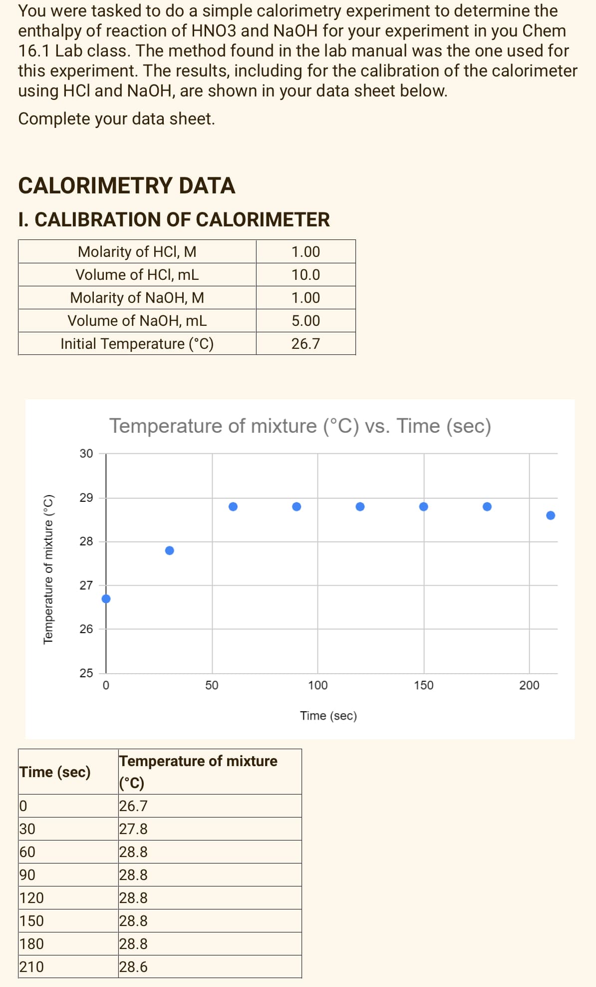 You were tasked to do a simple calorimetry experiment to determine the
enthalpy of reaction of HNO3 and NaOH for your experiment in you Chem
16.1 Lab class. The method found in the lab manual was the one used for
this experiment. The results, including for the calibration of the calorimeter
using HCl and NaOH, are shown in your data sheet below.
Complete your data sheet.
CALORIMETRY DATA
I. CALIBRATION OF CALORIMETER
Molarity of HCI, M
1.00
Volume of HCI, mL
10.0
Molarity of NaOH, M
1.00
Volume of NaOH, mL
5.00
Initial Temperature (°C)
26.7
Temperature of mixture (°C) vs. Time (sec)
30
29
28
27
26
25
50
100
150
200
Time (sec)
Temperature of mixture
|(°C)
26.7
Time (sec)
30
27.8
60
28.8
90
28.8
120
28.8
150
28.8
180
28.8
210
28.6
Temperature of mixture (°C)
