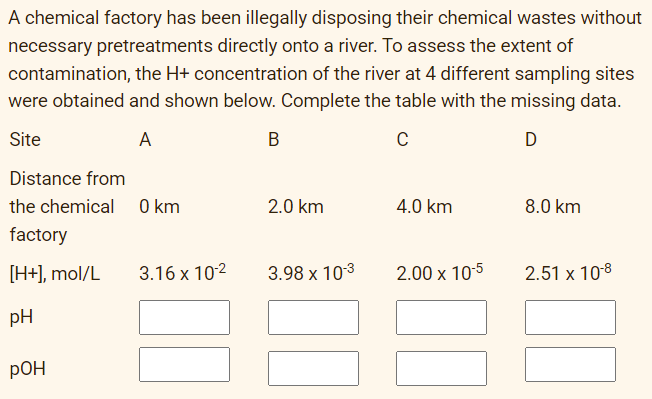 A chemical factory has been illegally disposing their chemical wastes without
necessary pretreatments directly onto a river. To assess the extent of
contamination, the H+ concentration of the river at 4 different sampling sites
were obtained and shown below. Complete the table with the missing data.
Site
A
В
D
Distance from
the chemical 0 km
2.0 km
4.0 km
8.0 km
factory
[H+], mol/L
3.16 x 102
3.98 x 103
2.00 x 10-5
2.51 x 108
pH
pOH
