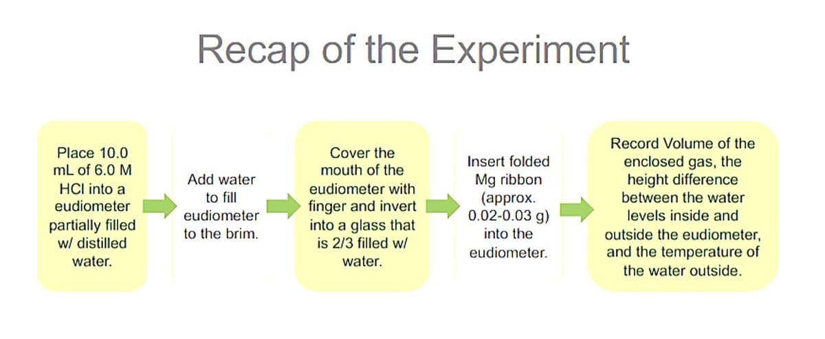 Recap of the Experiment
Record Volume of the
Place 10.0
Cover the
enclosed gas, the
height difference
Insert folded
mL of 6.0 M
mouth of the
Mg ribbon
(approx.
0.02-0.03 g)
Add water
HCI into a
eudiometer with
to fill
between the water
finger and invert
into a glass that
is 2/3 filled w/
eudiometer
eudiometer
levels inside and
partially filled
w/ distilled
to the brim.
into the
outside the eudiometer,
eudiometer.
and the temperature of
water.
water.
the water outside.
