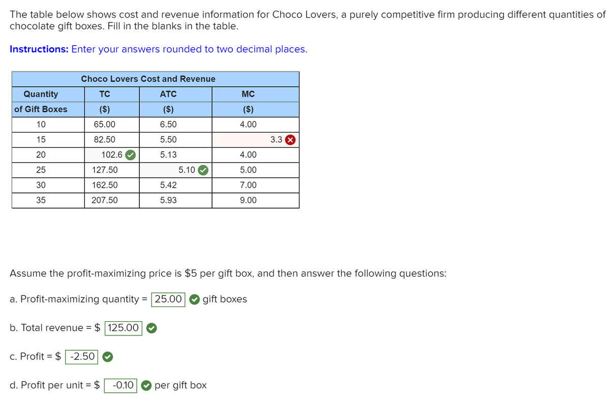 The table below shows cost and revenue information for Choco Lovers, a purely competitive firm producing different quantities of
chocolate gift boxes. Fill in the blanks in the table.
Instructions: Enter your answers rounded to two decimal places.
Choco Lovers Cost and Revenue
Quantity
TC
ATC
MC
of Gift Boxes
($)
($)
($)
10
65.00
6.50
4.00
15
82.50
5.50
3.3
20
102.6
5.13
4.00
25
127.50
5.10
5.00
30
162.50
5.42
7.00
35
207.50
5.93
9.00
Assume the profit-maximizing price is $5 per gift box, and then answer the following questions:
a. Profit-maximizing quantity = 25.00
gift boxes
b. Total revenue =
$ 125.00
c. Profit = $ -2.50
d. Profit per unit = $
-0.10
per gift box
