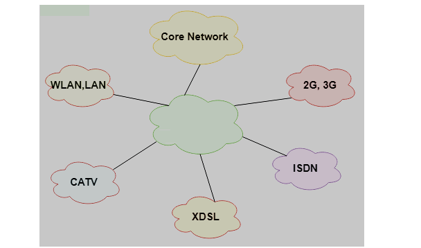 Core Network
WLAN,LAN
2G, 3G
ISDN
CATV
XDSL
