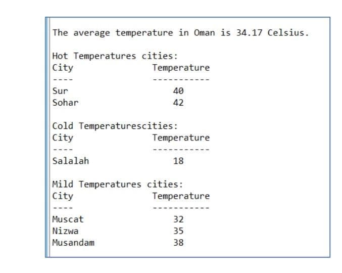 The average temperature in Oman is 34.17 Celsius.
Hot Temperatures cities:
City
Temperature
Sur
40
Sohar
42
Cold Temperaturescities:
City
Temperature
Salalah
18
Mild Temperatures cities:
City
Temperature
Muscat
Nizwa
Musandam
32
35
38
