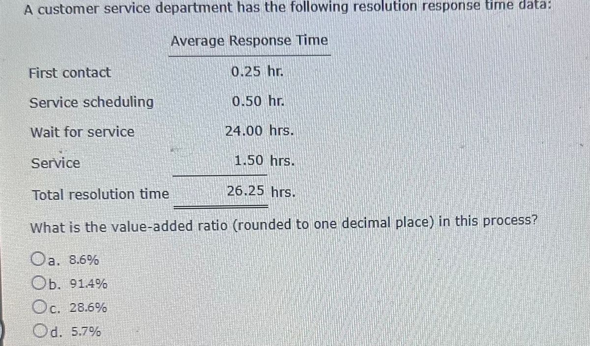 A customer service department has the following resolution response time data:
Average Response Time
First contact
Service scheduling
Wait for service
Service
0.25 hr.
0.50 hr.
24.00 hrs.
1.50 hrs.
26.25 hrs.
Total resolution time
What is the value-added ratio (rounded to one decimal place) in this process?
Oa. 8.6%
Ob. 91.4%
Oc. 28.6%
Od. 5.7%