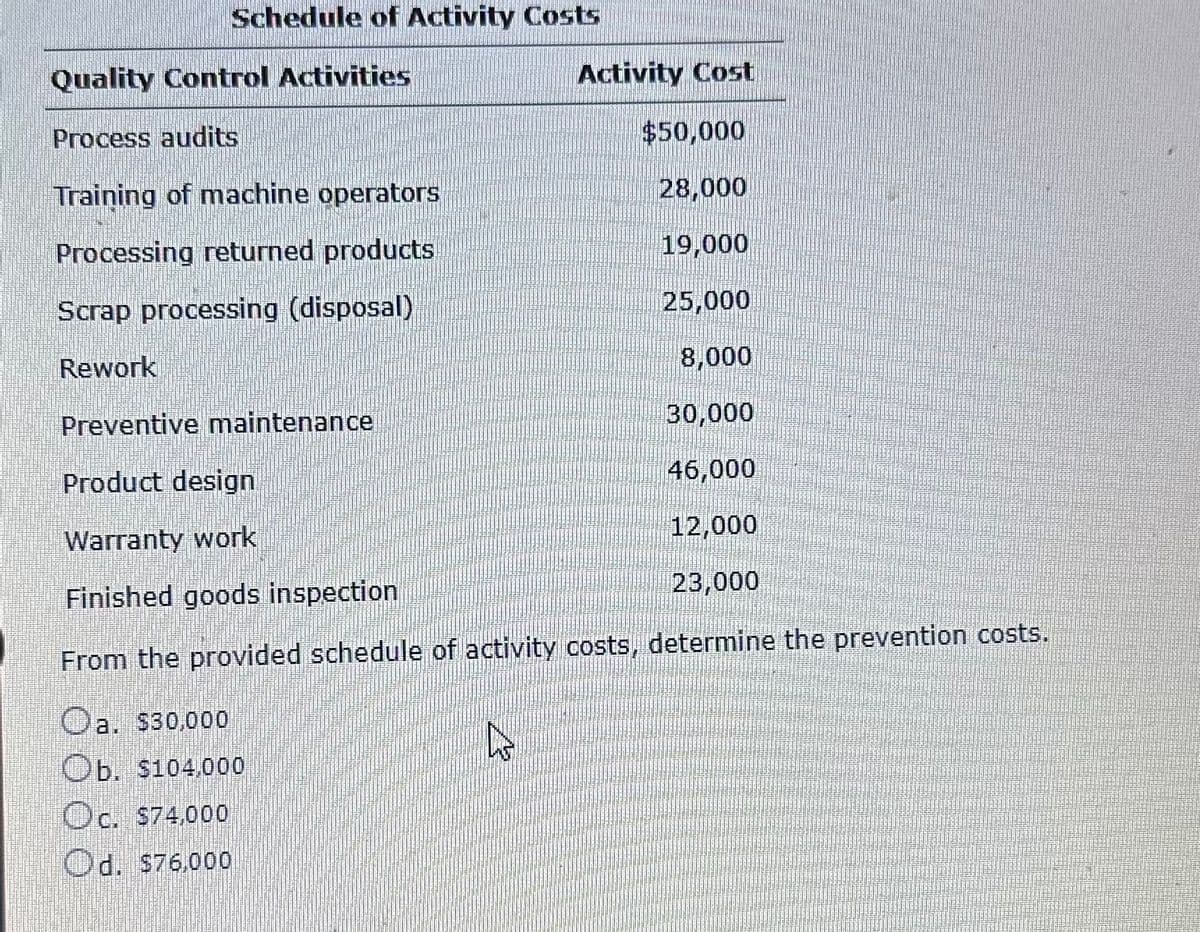 Schedule of Activity Costs
Quality Control Activities
Process audits
Training of machine operators
Processing returned products
$50,000
28,000
19,000
25,000
8,000
30,000
46,000
12,000
23,000
From the provided schedule of activity costs, determine the prevention costs.
Oa. $30,000
Ob. $104,000
Oc. $74,000
Od. $76,000
Scrap processing (disposal)
Rework
Activity Cost
Preventive maintenance
Product design
Warranty work
Finished goods inspection
