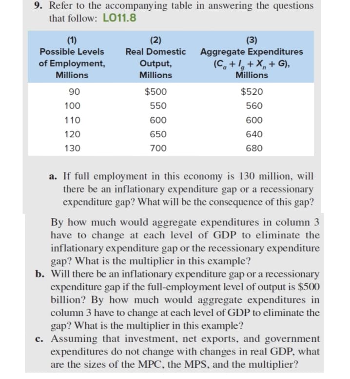 9. Refer to the accompanying table in answering the questions
that follow: L011.8
(1)
Possible Levels
of Employment,
Millions
90
100
110
120
130
(2)
Real Domestic Aggregate Expenditures
Output,
Millions
(3)
$500
550
600
650
700
(C+I+X+G),
Millions
$520
560
600
640
680
a. If full employment in this economy is 130 million, will
there be an inflationary expenditure gap or a recessionary
expenditure gap? What will be the consequence of this gap?
By how much would aggregate expenditures in column 3
have to change at each level of GDP to eliminate the
inflationary expenditure gap or the recessionary expenditure
gap? What is the multiplier in this example?
b. Will there be an inflationary expenditure gap or a recessionary
expenditure gap if the full-employment level of output is $500
billion? By how much would aggregate expenditures in
column 3 have to change at each level of GDP to eliminate the
gap? What is the multiplier in this example?
c. Assuming that investment, net exports, and government
expenditures do not change with changes in real GDP, what
are the sizes of the MPC, the MPS, and the multiplier?