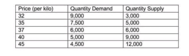 Quantity Demand
9,000
7,500
6,000
Price (per kilo)
Quantity Supply
3,000
5,000
6,000
9,000
32
35
37
40
5,000
4,500
45
12,000
