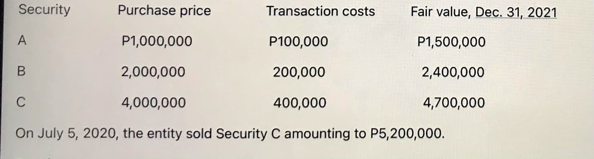 Security
Purchase price
Transaction costs
Fair value, Dec. 31, 2021
A
P1,000,000
P100,000
P1,500,000
2,000,000
200,000
2,400,000
C
4,000,000
400,000
4,700,000
On July 5, 2020, the entity sold Security C amounting to P5,200,000.
