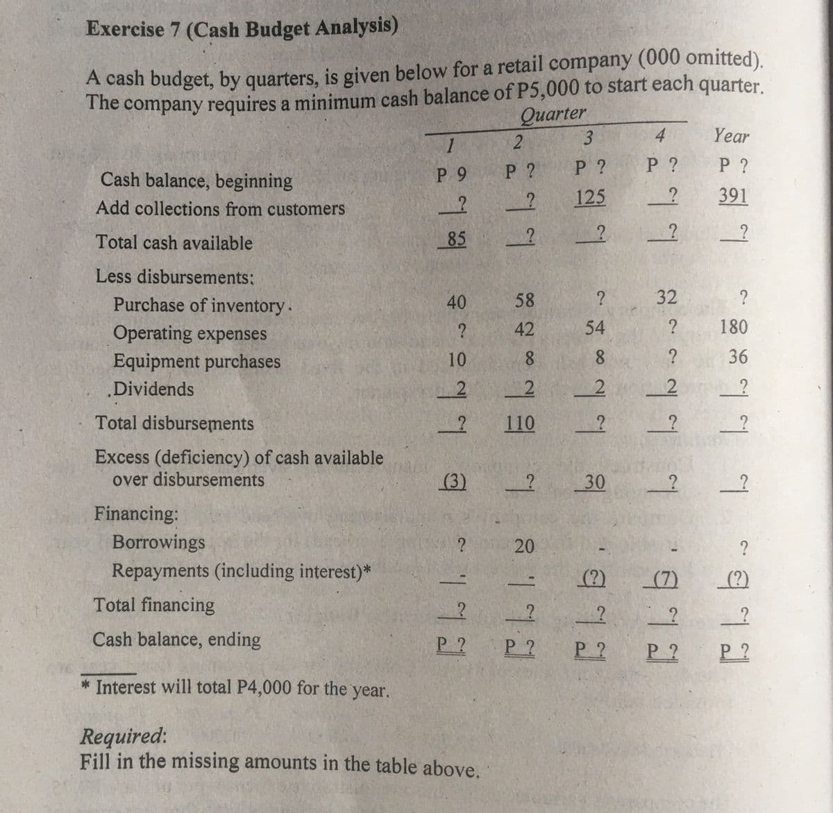 Exercise 7 (Cash Budget Analysis)
A cash budget, by quarters, is given below for a retail company (000 omitted).
The company requires a minimum cash balance of P5,000 to start each quarter.
Quarter
3
4
Year
Cash balance, beginning
P 9
P ?
P ?
P ?
P ?
125
391
Add collections from customers
Total cash available
85
_?
Less disbursements:
Purchase of inventory.
40
58
32
?
Operating expenses
42
54
180
Equipment purchases
10
8.
36
Dividends
Total disbursements
110
Excess (deficiency) of cash available
over disbursements
(3)
30
Financing:
Borrowings
? 20
?
Repayments (including interest)*
(?)
(7)
(?)
1.
Total financing
Cash balance, ending
P ? P ?
P 2
P 2
P 2
* Interest will total P4,000 for the year.
Required:
Fill in the missing amounts in the table above.
8
