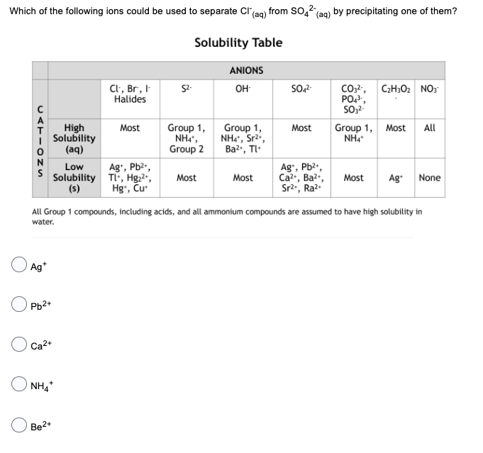 Which of the following ions could be used to separate Cl(aq) from SO4² (aq) by precipitating one of them?
Solubility Table
CATIONS
Ag+
Pb2+
High
Solubility
(aq)
Low
Solubility
(s)
OCa²+
Be2+
NH4*
Cl, Br, I
Halides
Most
Ag+, Pb²+,
Tl+, Hg₂²+,
Hg, Cu
52-
Group 1,
NHÃ,
Group 2
Most
ANIONS
OH-
Group 1,
NH4*, Sr²*,
Ba²+, Tl
Most
SO4²-
Most
Ag+, Pb²+,
Ca²+, Ba²+,
Sr²., Ra².
All Group 1 compounds, including acids, and all ammonium compounds are assumed to have high solubility in
water.
CO3²-, C₂H30₂ NO3
PO4³-,
SO3².
Group 1, Most All
NH4*
Most
Ag+ None