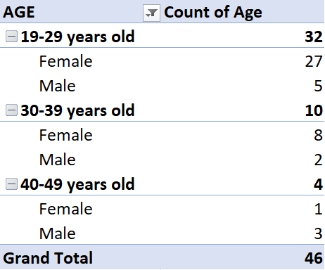 AGE
- Count of Age
| 19-29 years old
32
Female
27
Male
5
- 30-39 years old
10
Female
8
Male
-40-49 years old
4
Female
1
Male
3
Grand Total
46
