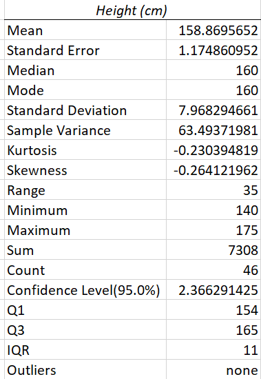 Height (cm)
Mean
158.8695652
Standard Error
1.174860952
Median
160
Mode
160
Standard Deviation
7.968294661
Sample Variance
63.49371981
Kurtosis
-0.230394819
Skewness
-0.264121962
Range
35
Minimum
140
Мaximum
175
Sum
7308
Count
46
Confidence Level(95.0%)
2.366291425
Q1
154
Q3
165
IQR
11
Outliers
none
